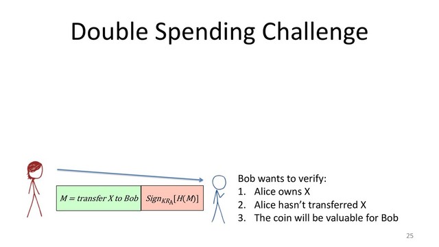 Double Spending Challenge
25
M = transfer X to Bob SignKRA
[H(M)]
Bob wants to verify:
1. Alice owns X
2. Alice hasn’t transferred X
3. The coin will be valuable for Bob
