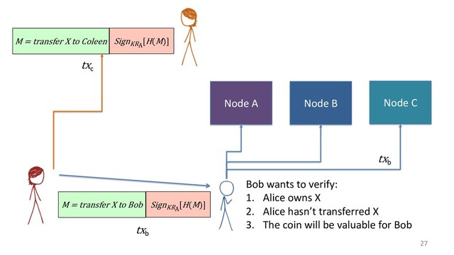 27
M = transfer X to Bob SignKRA
[H(M)]
Bob wants to verify:
1. Alice owns X
2. Alice hasn’t transferred X
3. The coin will be valuable for Bob
Node C
Node A Node B
tx
b
tx
b
M = transfer X to Coleen SignKRA
[H(M)]
tx
c
