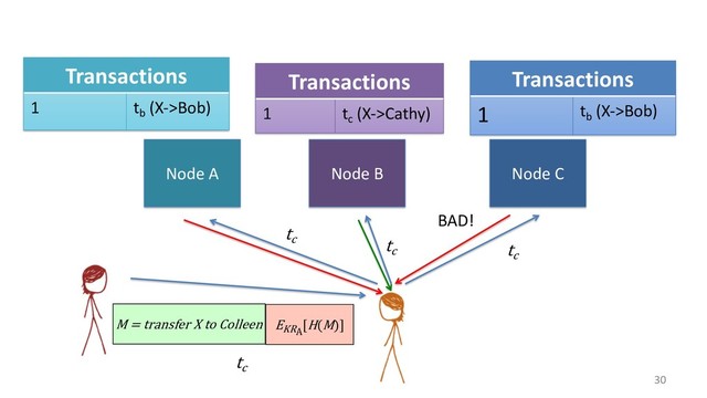 30
Node A Node B Node C
M = transfer X to Colleen EKRA
[H(M)]
tc
tc tc tc
BAD!
t
Transactions
1 tb
(X->Bob)
Transactions
1 t
b
(X->Bob)
Transactions
1 tc
(X->Cathy)
