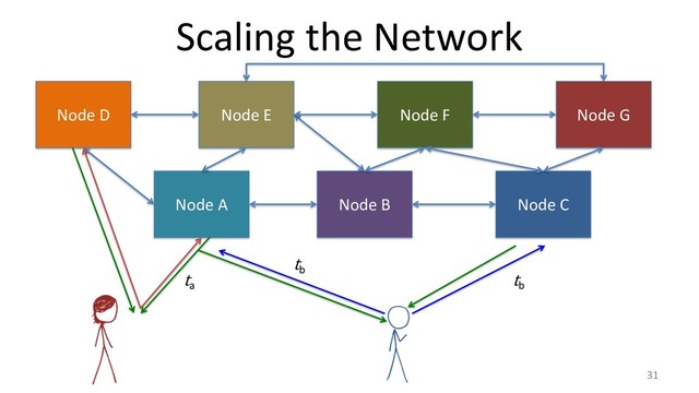 Scaling the Network
31
Node A Node B Node C
t
a
t
b
t
b
Node D Node E Node F Node G
