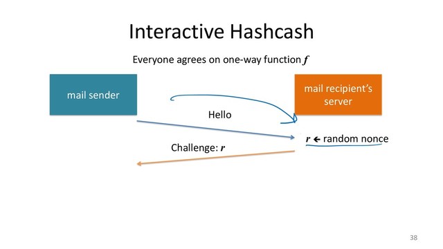 Interactive Hashcash
38
mail sender
mail recipient’s
server
Hello
Challenge: r
r ç random nonce
Everyone agrees on one-way function f
