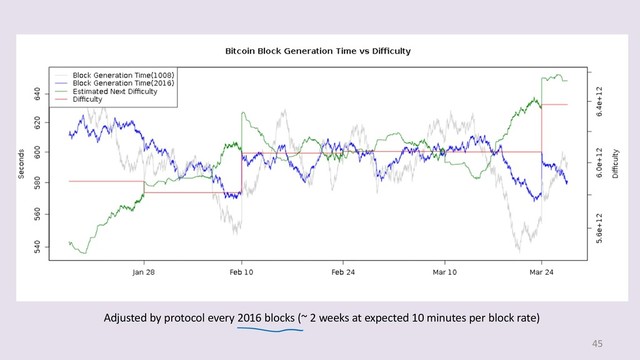 45
Adjusted by protocol every 2016 blocks (~ 2 weeks at expected 10 minutes per block rate)
