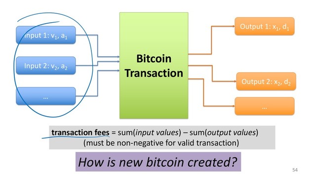 54
Bitcoin
Transaction
Input 1: v1
, a1
Input 2: v2
, a2
…
Output 1: x1
, d1
Output 2: x2
, d2
…
transaction fees = sum(input values) – sum(output values)
(must be non-negative for valid transaction)
How is new bitcoin created?
