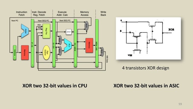 59
XOR two 32-bit values in CPU XOR two 32-bit values in ASIC
4 transistors XOR design

