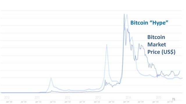 71
Bitcoin “Hype”
Bitcoin
Market
Price (US$)
