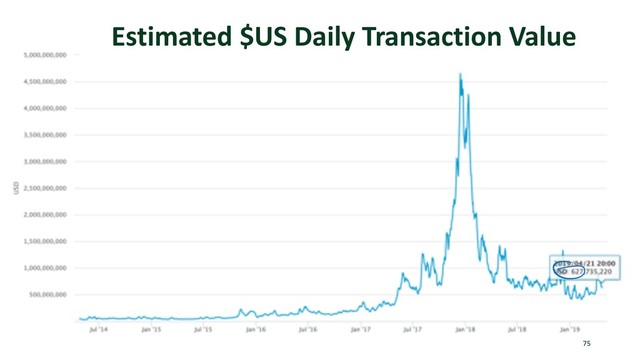 Estimated $US Daily Transaction Value
75
