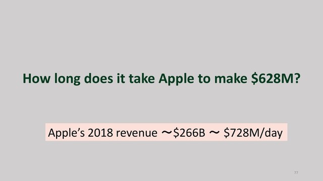 How long does it take Apple to make $628M?
77
Apple’s 2018 revenue $266B  $728M/day
