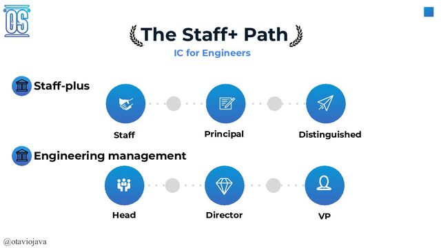 @otaviojava
The Staff+ Path
IC for Engineers
Staff-plus
Staff Principal Distinguished
Head Director VP
Engineering management
