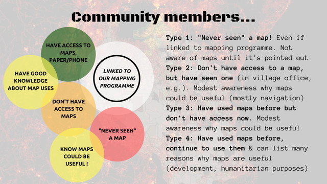 Community members...
Type 1: "Never seen" a map! Even if
linked to mapping programme. Not
aware of maps until it's pointed out
Type 2: Don't have access to a map,
but have seen one (in village office,
e.g.). Modest awareness why maps
could be useful (mostly navigation)
Type 3: Have used maps before but
don't have access now. Modest
awareness why maps could be useful
Type 4: Have used maps before,
continue to use them & can list many
reasons why maps are useful
(development, humanitarian purposes)
LINKED TO
OUR MAPPING
PROGRAMME
HAVE ACCESS TO
MAPS,
PAPER/PHONE
DON'T HAVE
ACCESS TO
MAPS
"NEVER SEEN"
A MAP
HAVE GOOD
KNOWLEDGE
ABOUT MAP USES
KNOW MAPS
COULD BE
USEFUL !
