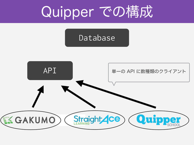 2VJQQFSͰͷߏ੒
Database
API ୯Ұͷ"1*ʹ਺छྨͷΫϥΠΞϯτ
