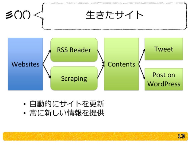 彡(ﾟ)(ﾟ) 生きたサイト
• 自動的にサイトを更新
• 常に新しい情報を提供
13
Contents
Websites
RSS Reader
Scraping
Tweet
Post on
WordPress
