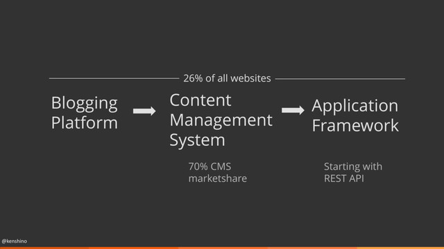@kenshino
Blogging
Platform
Content
Management
System
Application
Framework
70% CMS
marketshare
26% of all websites
Starting with
REST API
