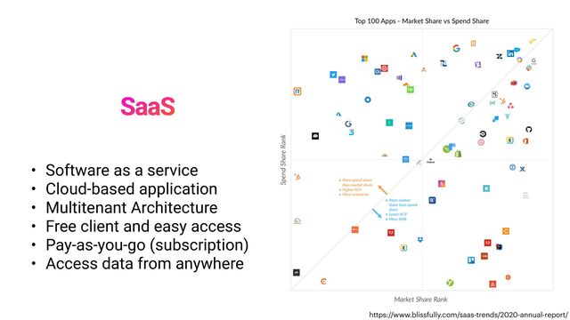 SaaS
• Software as a service


• Cloud-based application


• Multitenant Architecture


• Free client and easy access


• Pay-as-you-go (subscription)


• Access data from anywhere
https://www.blissfully.com/saas-trends/2020-annual-report/
