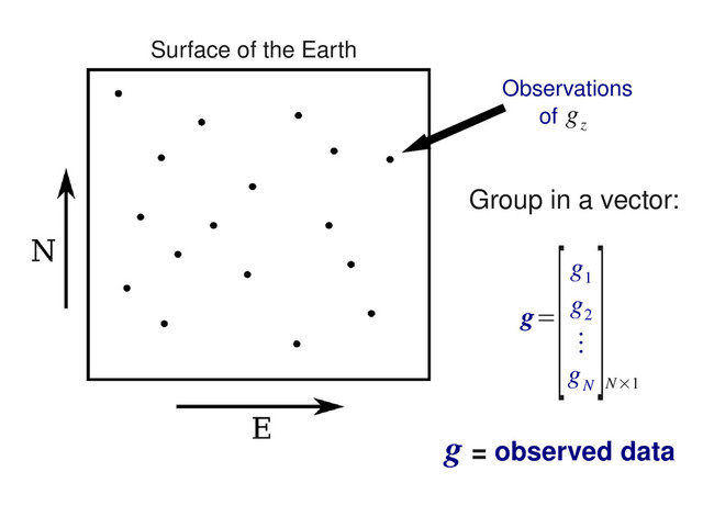 Observations
of g
z
Group in a vector:
g=
[g
1
g
2
⋮
g
N
]
N×1
= observed data
g
Surface of the Earth
