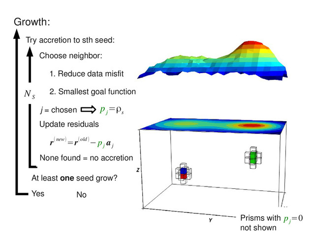 Prisms with
not shown
Growth:
None found = no accretion
N
S
Try accretion to sth seed:
1. Reduce data misfit
2. Smallest goal function
p
j
=ρ
s
j = chosen
Update residuals
r(new)=r(old )− p
j
a
j
Choose neighbor:
At least one seed grow?
Yes No
p
j
=0
