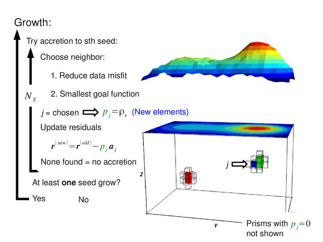 Prisms with
not shown
Growth:
None found = no accretion
N
S
Try accretion to sth seed:
1. Reduce data misfit
2. Smallest goal function
p
j
=ρ
s
j = chosen
Update residuals
r(new)=r(old )− p
j
a
j
Choose neighbor:
At least one seed grow?
Yes No
p
j
=0
(New elements)
j

