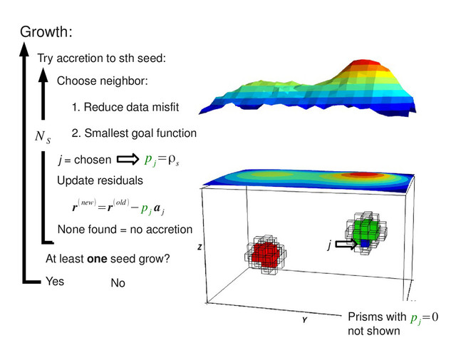 Prisms with
not shown
Growth:
None found = no accretion
N
S
Try accretion to sth seed:
1. Reduce data misfit
2. Smallest goal function
p
j
=ρ
s
j = chosen
Update residuals
r(new)=r(old )− p
j
a
j
Choose neighbor:
At least one seed grow?
Yes No
p
j
=0
j
