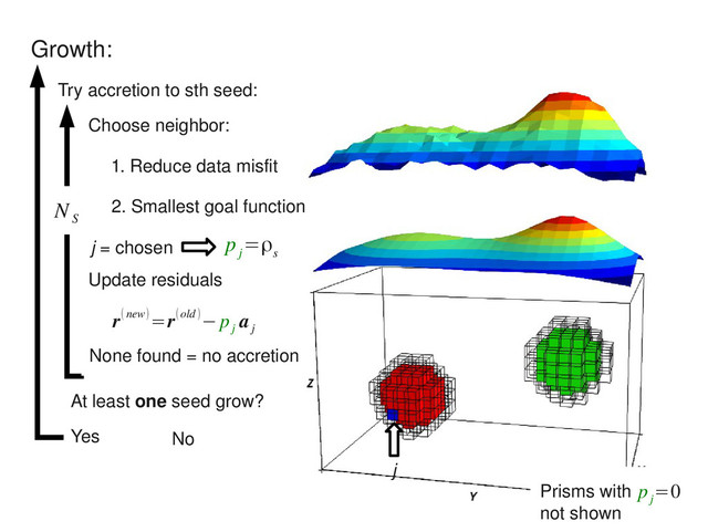 Prisms with
not shown
Growth:
None found = no accretion
N
S
Try accretion to sth seed:
1. Reduce data misfit
2. Smallest goal function
p
j
=ρ
s
j = chosen
Update residuals
r(new)=r(old )− p
j
a
j
Choose neighbor:
At least one seed grow?
Yes No
p
j
=0
j

