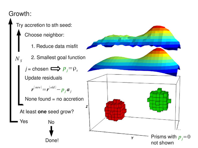 Prisms with
not shown
Growth:
None found = no accretion
N
S
Try accretion to sth seed:
1. Reduce data misfit
2. Smallest goal function
p
j
=ρ
s
j = chosen
Update residuals
r(new)=r(old )− p
j
a
j
Choose neighbor:
At least one seed grow?
Yes No
Done!
p
j
=0
