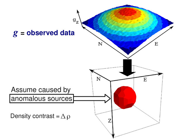 = observed data
g
Assume caused by
anomalous sources
Δρ
Density contrast =
