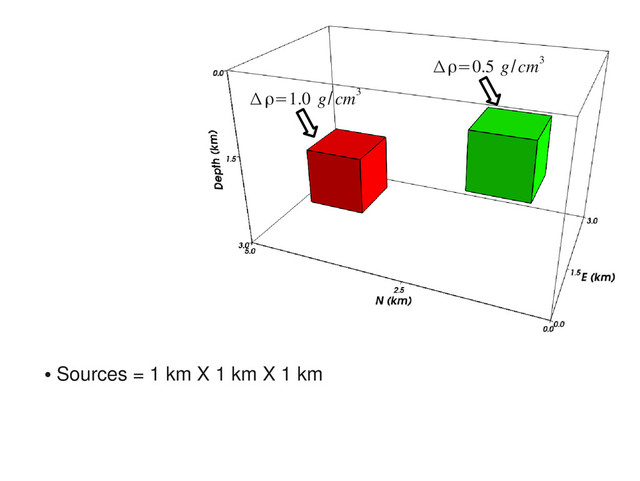 Δρ=1.0 g/cm3
Δρ=0.5 g/cm3
●
Sources = 1 km X 1 km X 1 km
