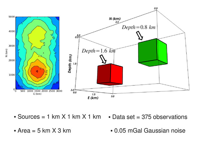 ●
0.05 mGal Gaussian noise
●
Sources = 1 km X 1 km X 1 km
●
Area = 5 km X 3 km
●
Data set = 375 observations
Depth=1.6 km
Depth=0.8 km

