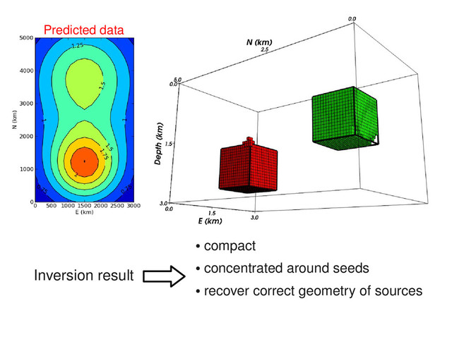 Predicted data
Inversion result
●
compact
●
concentrated around seeds
●
recover correct geometry of sources
