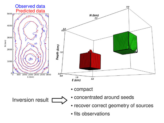 Predicted data
Observed data
Inversion result
●
compact
●
concentrated around seeds
●
fits observations
●
recover correct geometry of sources
