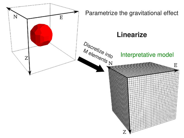 Parametrize the gravitational effect
Discretize into
M elements
Linearize
Interpretative model
