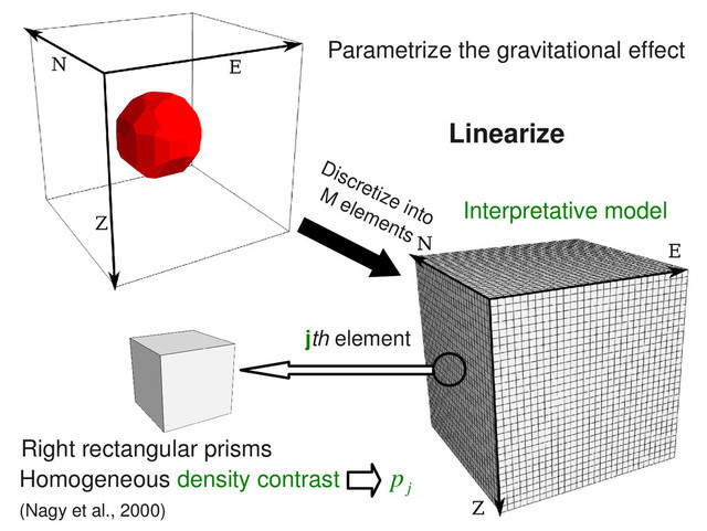 Right rectangular prisms
Parametrize the gravitational effect
Discretize into
M elements
Homogeneous density contrast
jth element
Linearize
(Nagy et al., 2000)
Interpretative model
p
j
