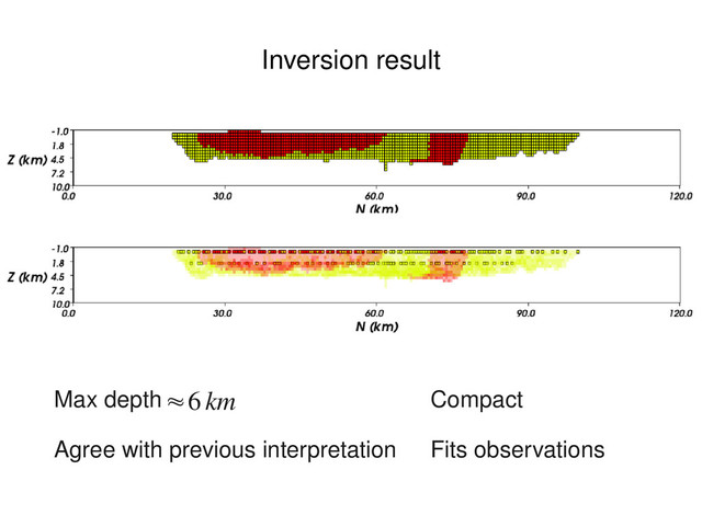 Inversion result
≈6km
Max depth
Agree with previous interpretation
Compact
Fits observations
