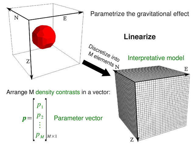 Arrange M density contrasts in a vector:
Parametrize the gravitational effect
Discretize into
M elements
p=
[p
1
p
2
⋮
p
M
]
M×1
Parameter vector
Linearize
Interpretative model
