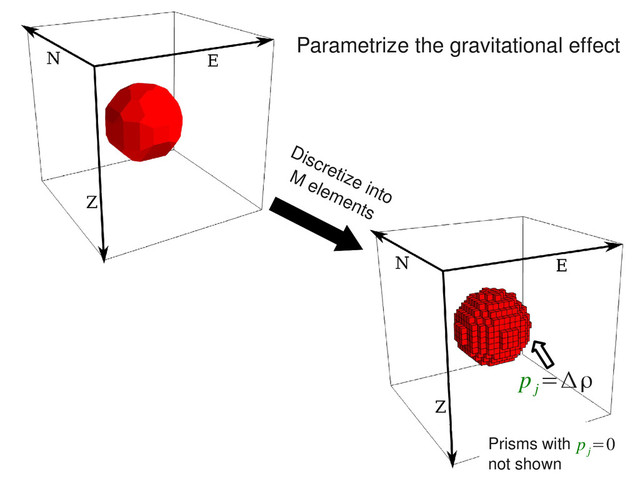 Discretize into
M elements
Parametrize the gravitational effect
p
j
=Δρ
Prisms with
not shown
p
j
=0
