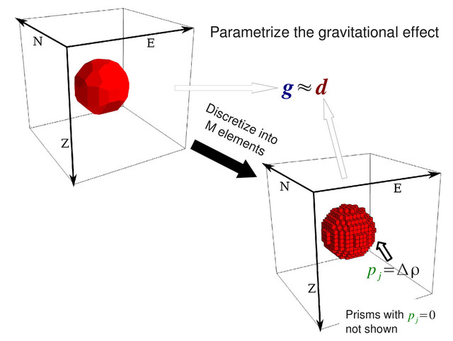 Discretize into
M elements
Parametrize the gravitational effect
g≈d
Prisms with
not shown
p
j
=0
p
j
=Δρ
