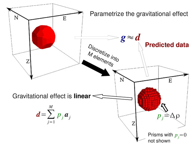 Discretize into
M elements
Parametrize the gravitational effect
Gravitational effect is linear
d=∑
j=1
M
p
j
a
j
g≈d
Predicted data
Prisms with
not shown
p
j
=0
p
j
=Δρ

