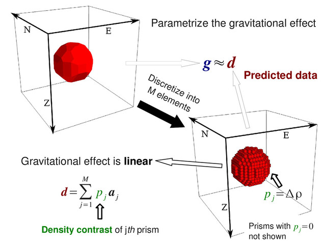 Discretize into
M elements
Parametrize the gravitational effect
Gravitational effect is linear
d=∑
j=1
M
p
j
a
j
Density contrast of jth prism
g≈d
Predicted data
Prisms with
not shown
p
j
=0
p
j
=Δρ
