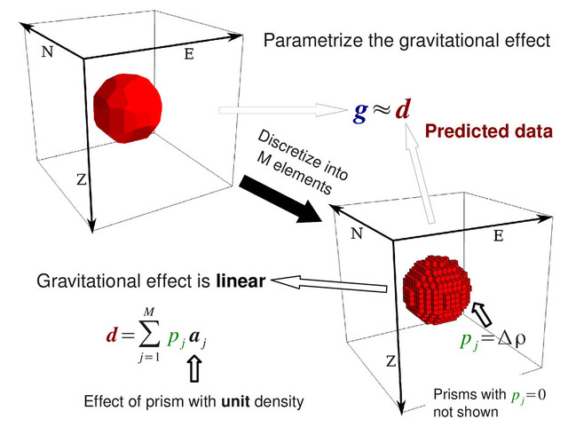 Discretize into
M elements
Parametrize the gravitational effect
Gravitational effect is linear
d=∑
j=1
M
p
j
a
j
g≈d
Predicted data
Effect of prism with unit density Prisms with
not shown
p
j
=0
p
j
=Δρ
