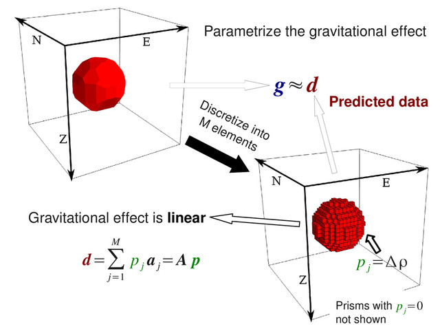 Discretize into
M elements
Parametrize the gravitational effect
Gravitational effect is linear
g≈d
Predicted data
d=∑
j=1
M
p
j
a
j
=A p
Prisms with
not shown
p
j
=0
p
j
=Δρ
