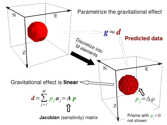 Discretize into
M elements
Parametrize the gravitational effect
Gravitational effect is linear
g≈d
Predicted data
Jacobian (sensitivity) matrix
d=∑
j=1
M
p
j
a
j
=A p
Prisms with
not shown
p
j
=0
p
j
=Δρ

