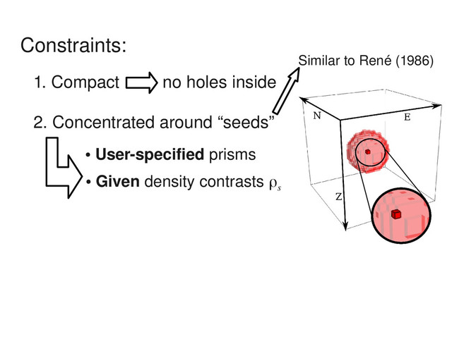 Constraints:
1. Compact no holes inside
2. Concentrated around “seeds”
●
User­specified prisms
●
Given density contrasts ρs
Similar to René (1986)

