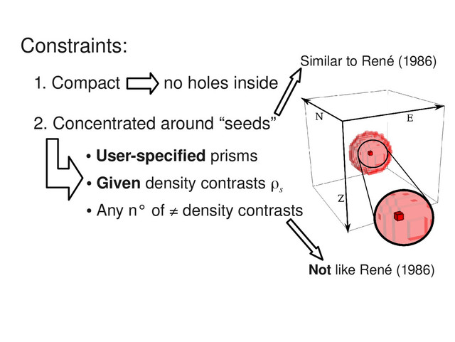 Constraints:
1. Compact no holes inside
2. Concentrated around “seeds”
●
User­specified prisms
●
Given density contrasts
●
Any n° of ≠ density contrasts
ρs
Similar to René (1986)
Not like René (1986)
