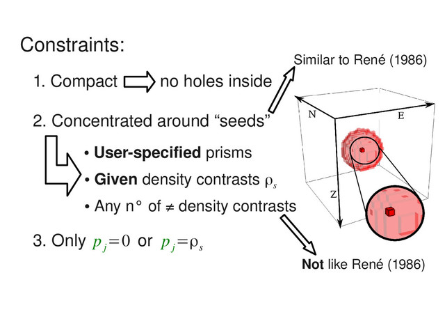 Constraints:
1. Compact no holes inside
2. Concentrated around “seeds”
●
User­specified prisms
●
Given density contrasts
3. Only
●
Any n° of ≠ density contrasts
or
p
j
=0 p
j
=ρs
ρs
Similar to René (1986)
Not like René (1986)
