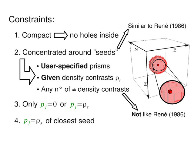 Constraints:
1. Compact no holes inside
2. Concentrated around “seeds”
●
User­specified prisms
●
Given density contrasts
3. Only
●
Any n° of ≠ density contrasts
or
p
j
=0 p
j
=ρs
ρs
4. of closest seed
p
j
=ρs
Similar to René (1986)
Not like René (1986)
