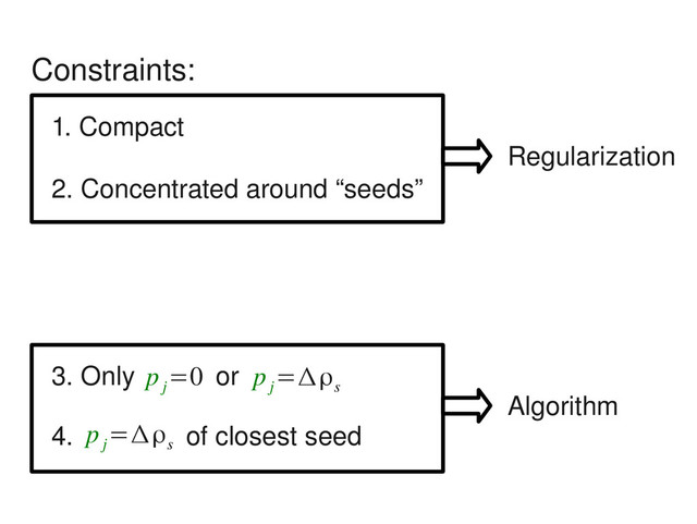 Constraints:
1. Compact
2. Concentrated around “seeds”
3. Only or
p
j
=0 p
j
=Δρs
4. of closest seed
p
j
=Δρs
Regularization
Algorithm

