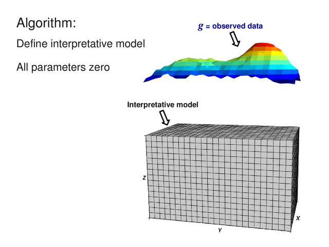 Algorithm:
Define interpretative model
All parameters zero
g = observed data
Interpretative model
