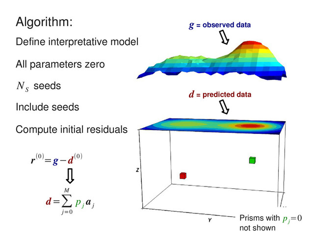Algorithm:
seeds
N
S
Define interpretative model
All parameters zero
Include seeds
Compute initial residuals
r(0)=g−d(0)
g = observed data
d=∑
j=0
M
p
j
a
j
d = predicted data
Prisms with
not shown
p
j
=0

