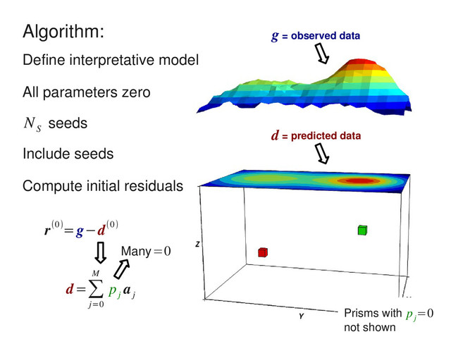 Algorithm:
seeds
N
S
Define interpretative model
All parameters zero
Include seeds
Compute initial residuals
r(0)=g−d(0)
g = observed data
d=∑
j=0
M
p
j
a
j
Many=0
d = predicted data
Prisms with
not shown
p
j
=0
