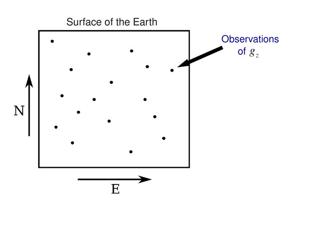 Observations
of g
z
Surface of the Earth
