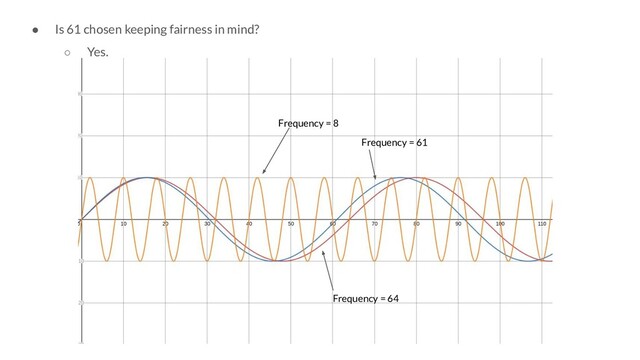 ● Is 61 chosen keeping fairness in mind?
○ Yes.
Frequency = 8
Frequency = 61
Frequency = 64
