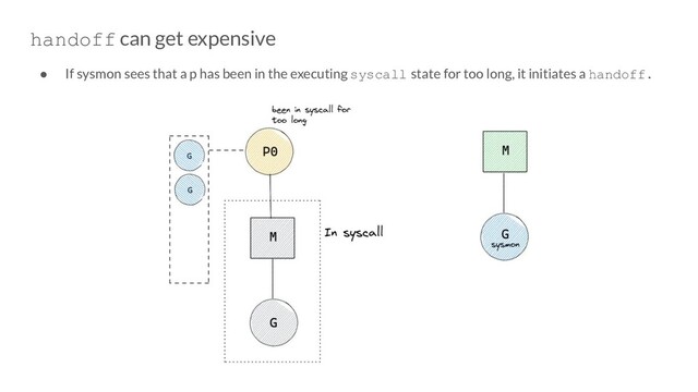 handoff can get expensive
● If sysmon sees that a p has been in the executing syscall state for too long, it initiates a handoff.
